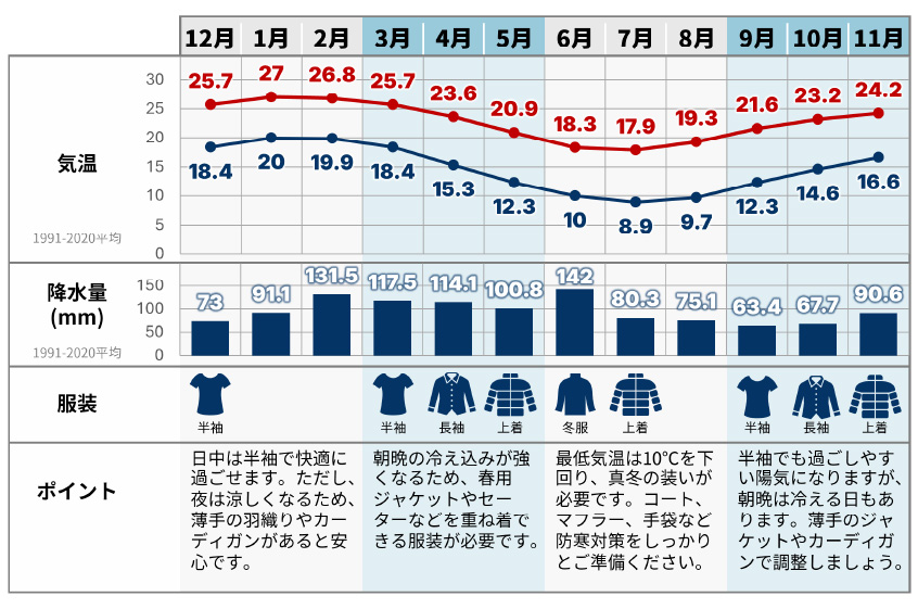 シドニーの年間気候
